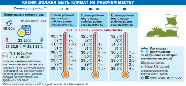 Жара и трудовое законодательство: обеспечение нормальных условий труда